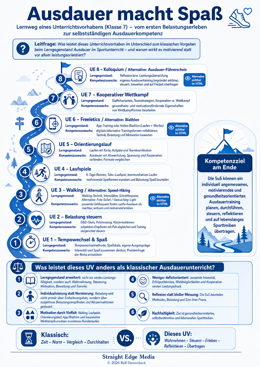 Ausdauer macht Spaß – Lernweg-Infografik zum Unterrichtsvorhaben Ausdauertraining Klasse 7
